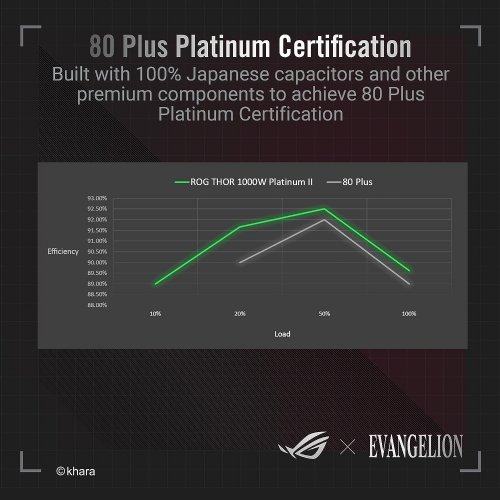 ASUS ROG Thor 1000W Platinum II EVA Edition (1000 Watt, Fully Modular Power Supply, 80+ Platinum, Lambda A++ Certified, ROG Heatsinks...